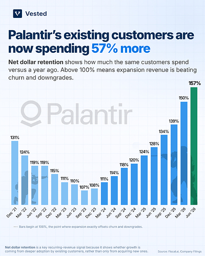 Palantir’s existing customers are now spending 57% more